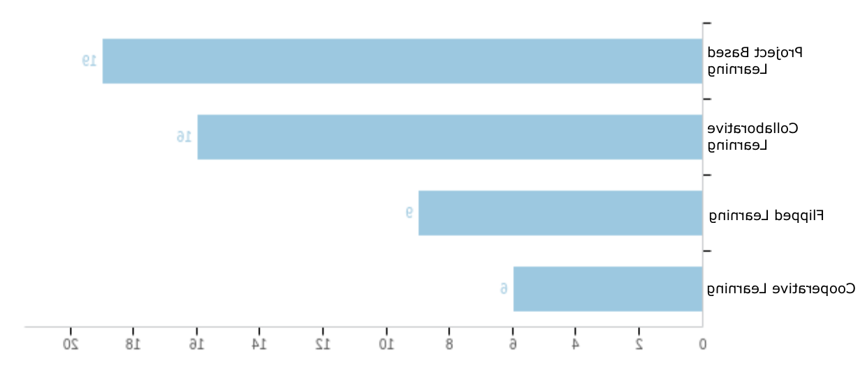 Figure 10. Faculty Responses.